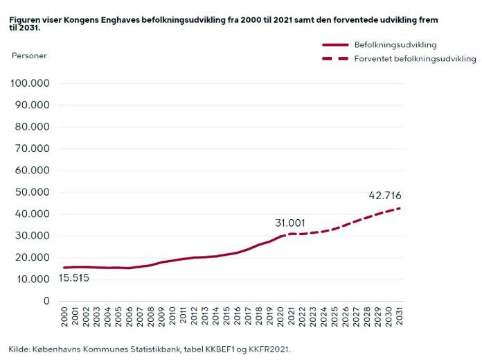 Graf over Sydhavnens befolkningsudvikling fra 2000 til 2021 samt den forventede udvikling frem