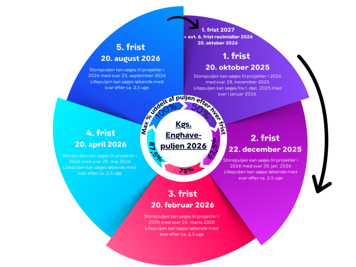 Årsstrukturen for Kgs. Enghavepuljen illustreret 